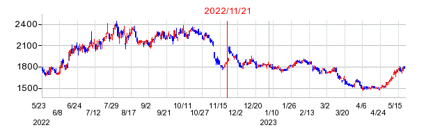 2022年11月21日 15:09前後のの株価チャート